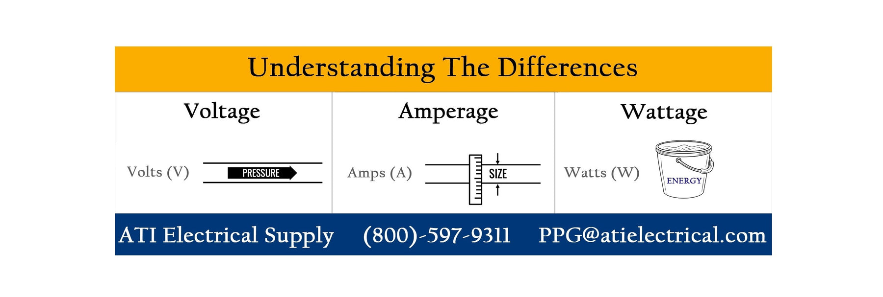 Difference Between Voltage, Amperage, and Wattage