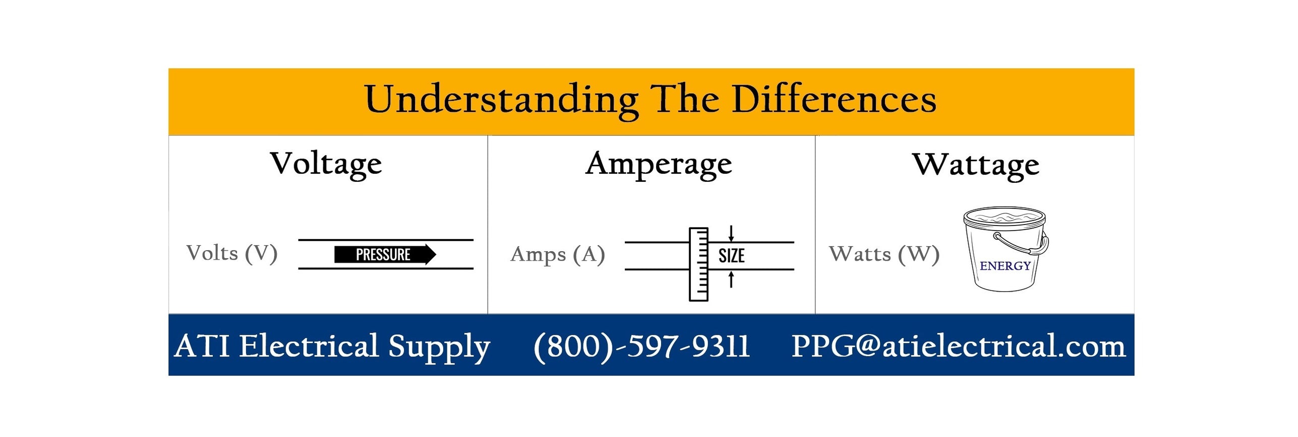 Understanding the Difference Between Voltage, Amperage, and Wattage
